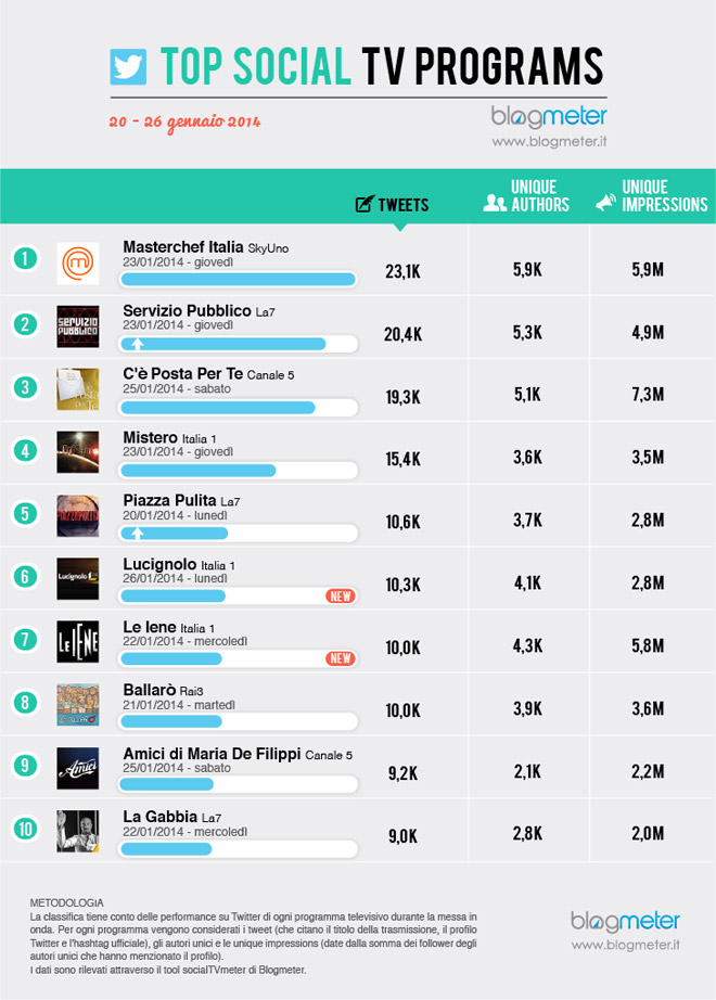 social-tv-servizio-pubblico-masterchef-20-26-gennaio-2014