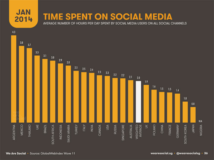 tempo-trascorso-social-media-italia-gennaio-2014