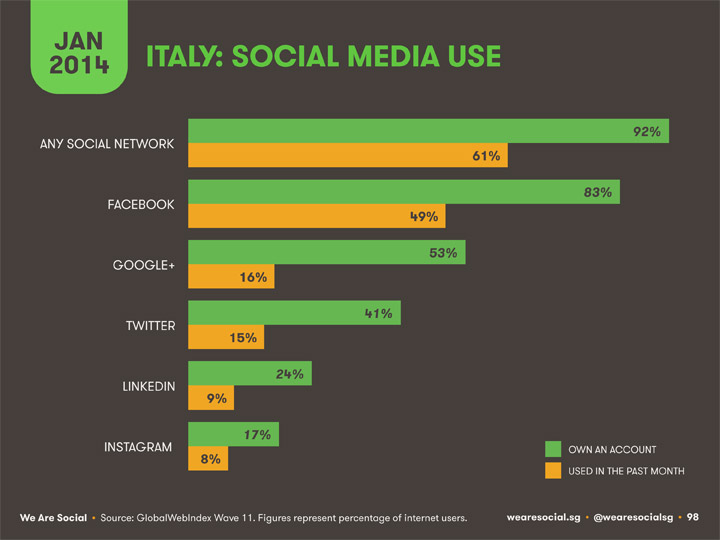 uso-social-media-italia-gennaio-2014