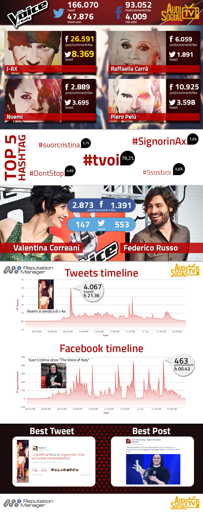 Infografica-The-Voice-finale-2014