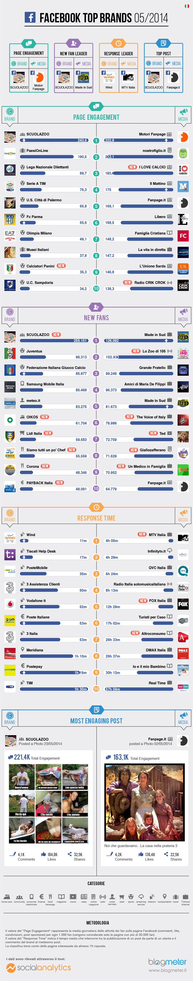 top-brands-facebook-maggio-2014-infografica