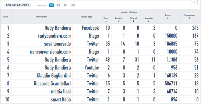 #unamacchinaperrudy influencers-engagement