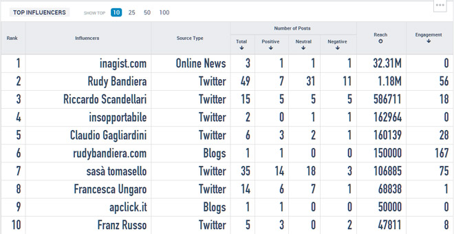 influencers-reach #unamacchinaperrudy