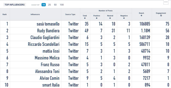 #unamacchinaperrudy influencers-twitter-engagement