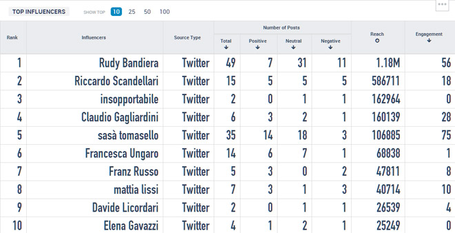 #unamacchinaperrudy influencers-twitter-reach