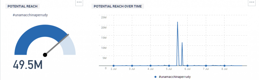 #unamacchinaperrudy reach