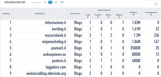 #unlavoroperjacopo influencers blog