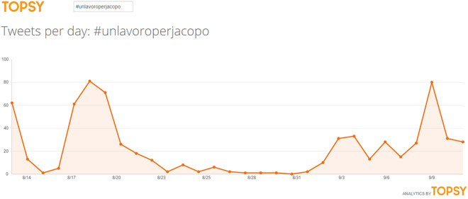 #UnLavoroperJacopo-timelapse-graph