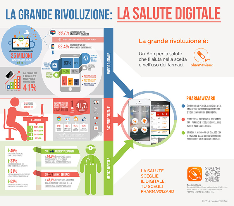 PHARMAWIZARD-salute-digitale-infografica