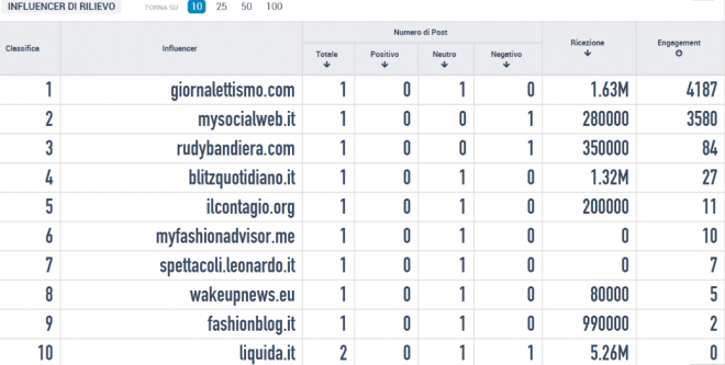 moncler influencer blog engagement