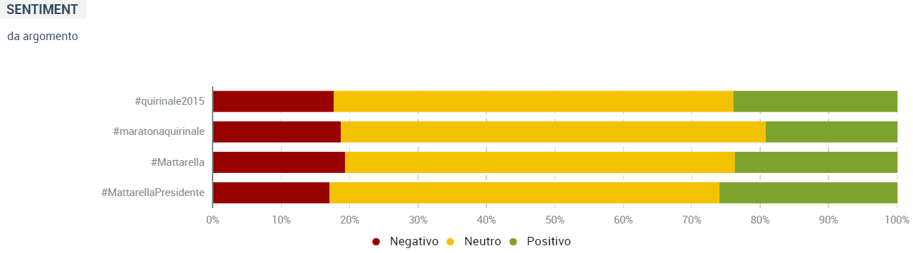 Mattarella 2015 sentiment