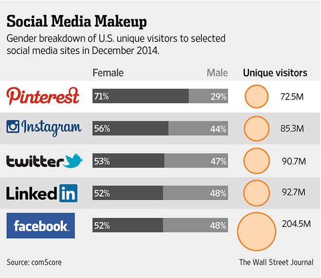 utenti-pinterest-wsj