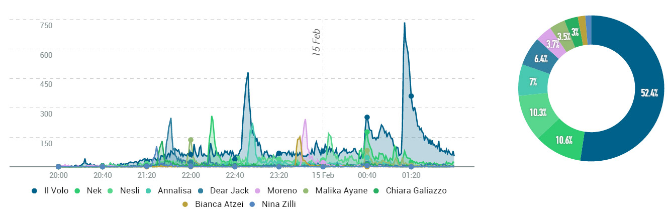 #sanremo2015-finale-artisti