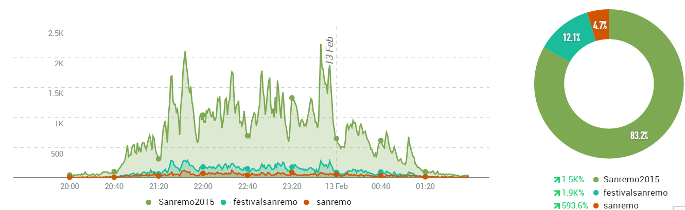 #sanremo2015 hashtag terza serata