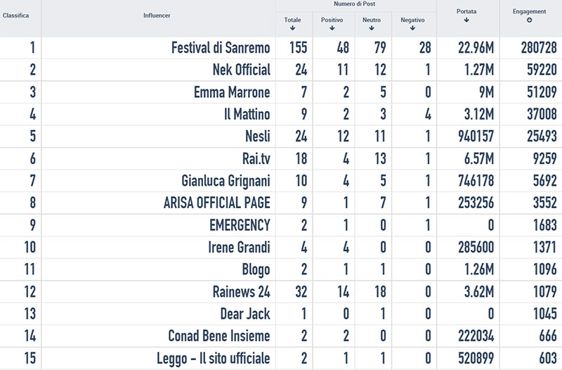 #sanremo2015-influencers-facebook