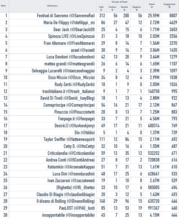 #sanremo2015-influencers-twitter-terza-serata