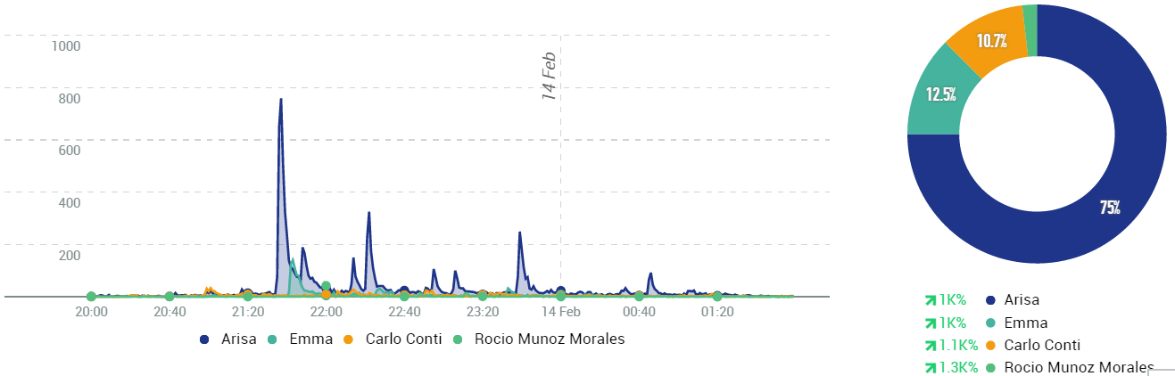 #sanremo2015 presentatori quarta serata