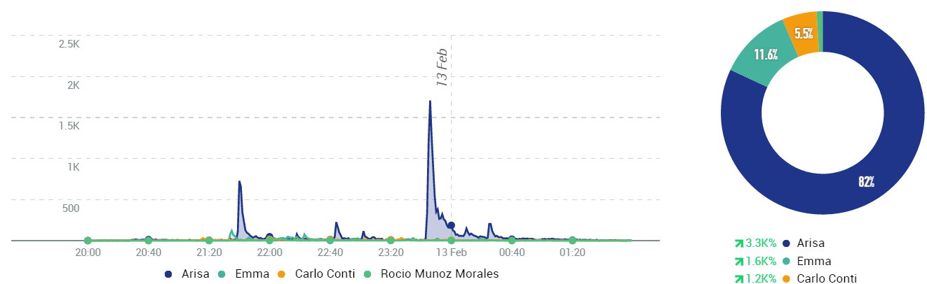 #sanremo2015 presentatori tweet terza serata