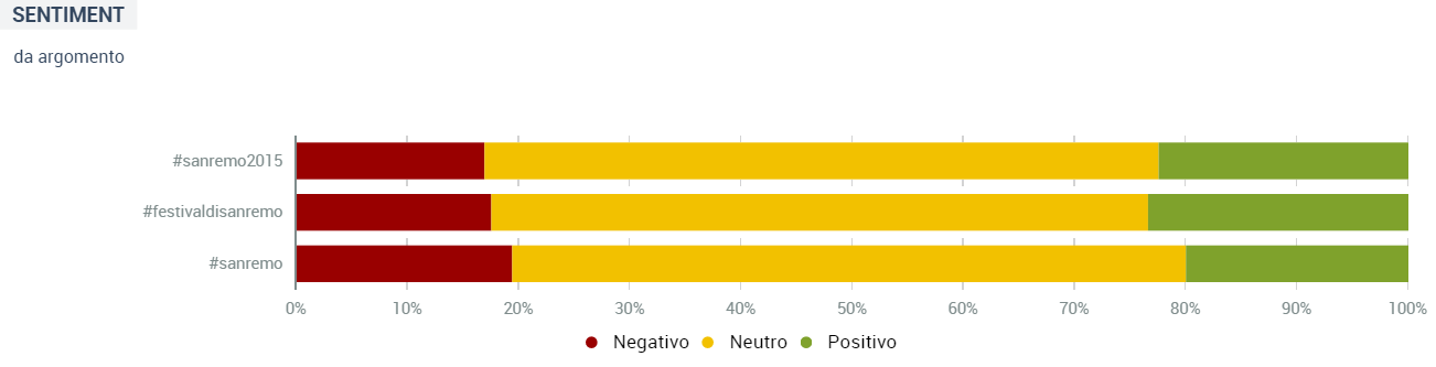 #sanremo2015 sentiment