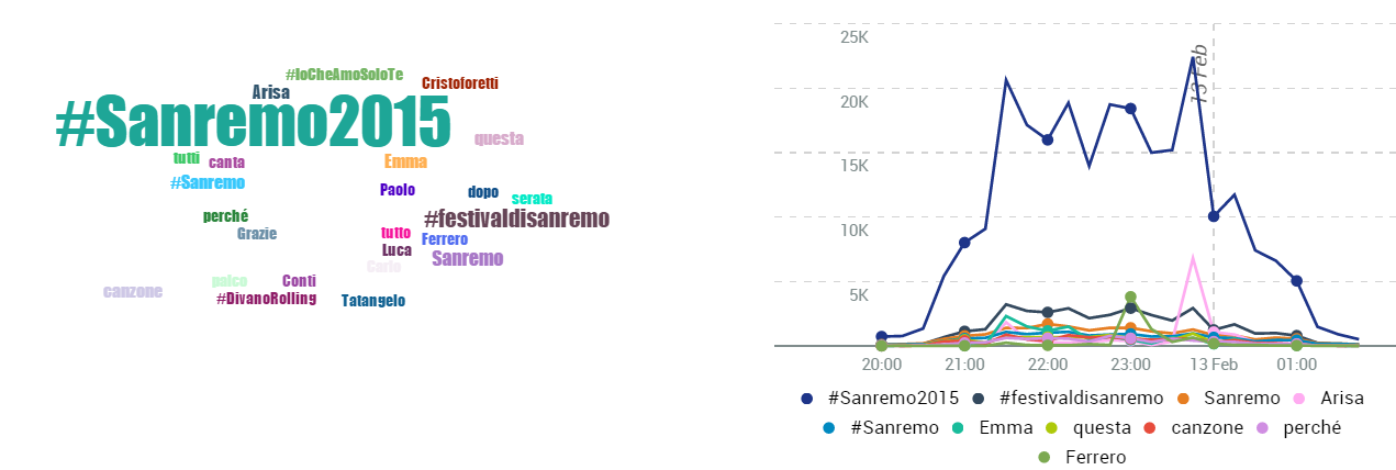 #sanremo2015 temi terza serata