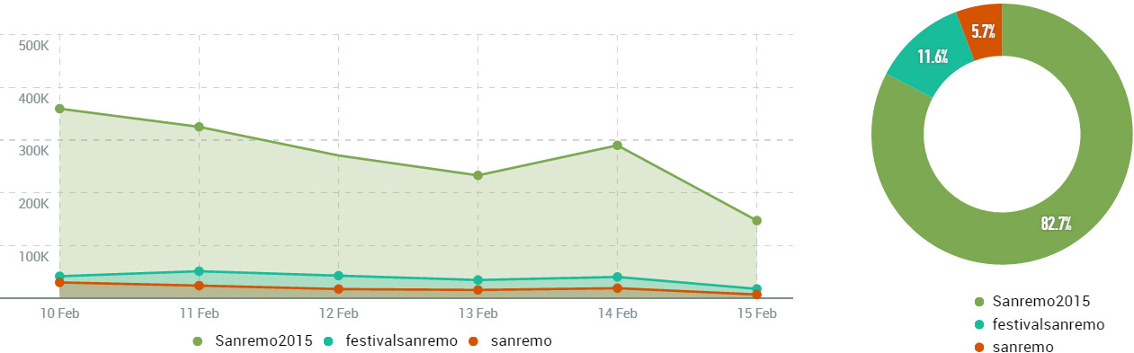 #sanremo2015-tweet_totali