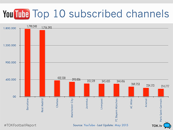 TOKFootballReport_Calcio youtube-giu15