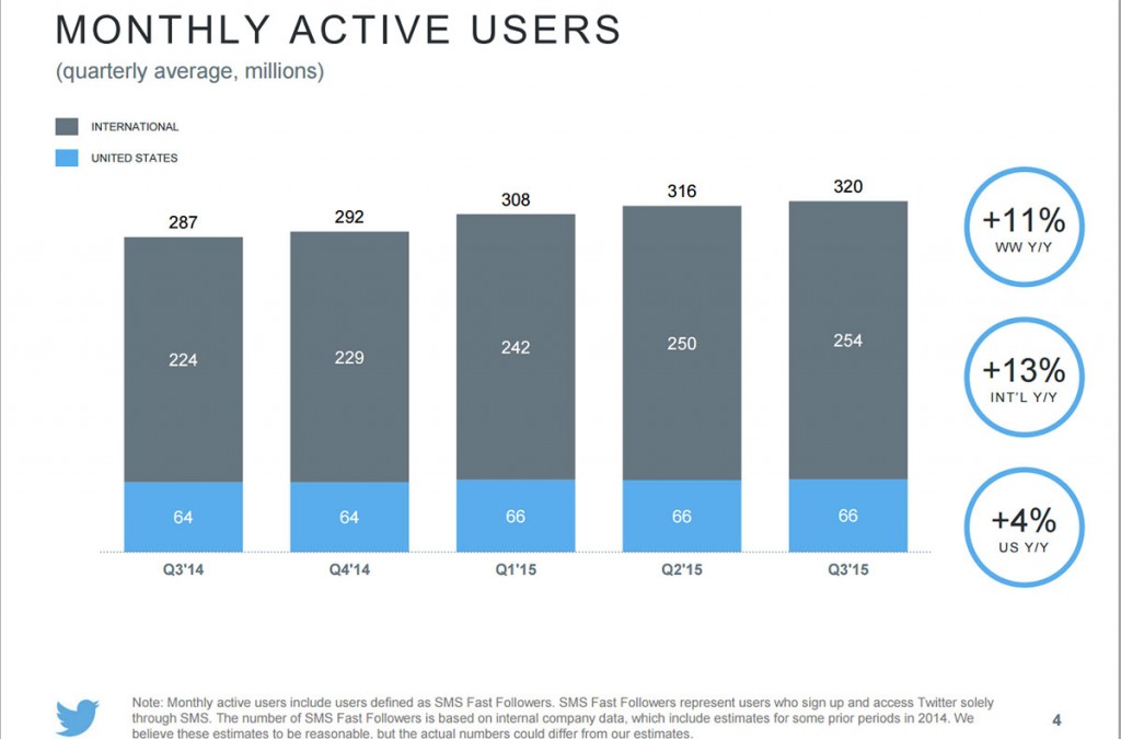 Twitter-Q3-2015-utenti-attivi