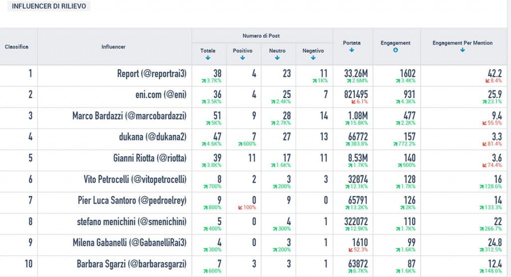 eni vs report influencers