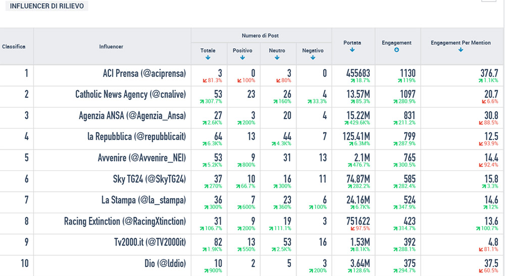 giubileo influencer twitter