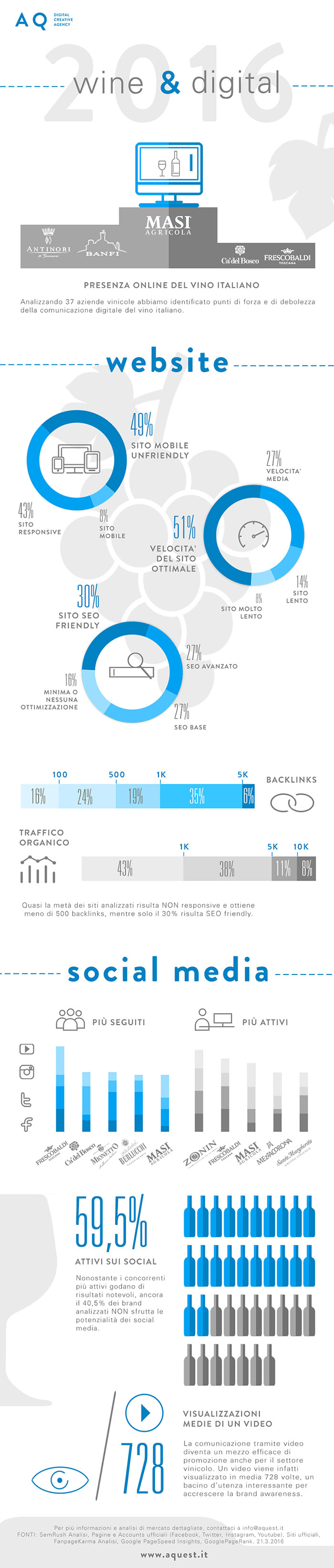 Infografica Vino digitale AQuest