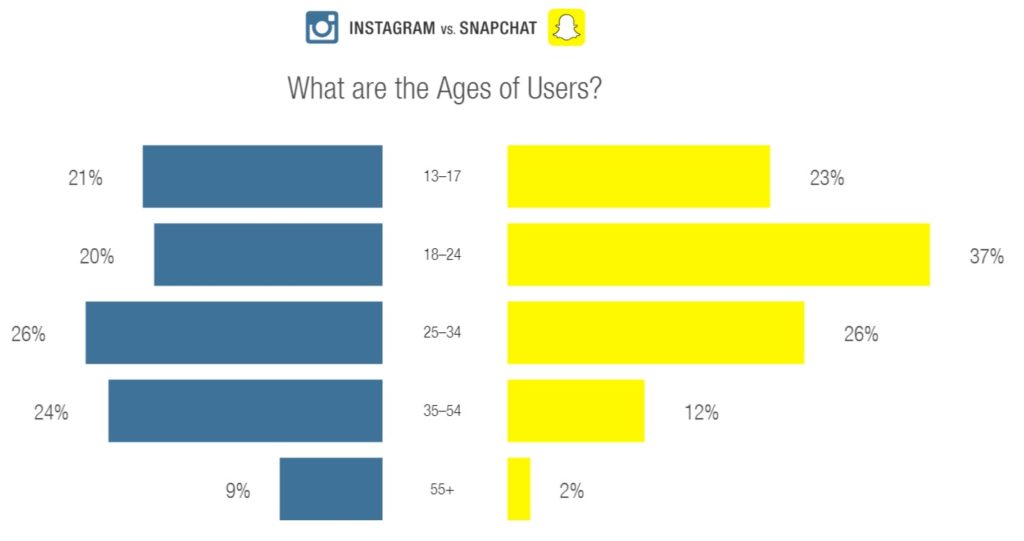 Instagram Snapchat età