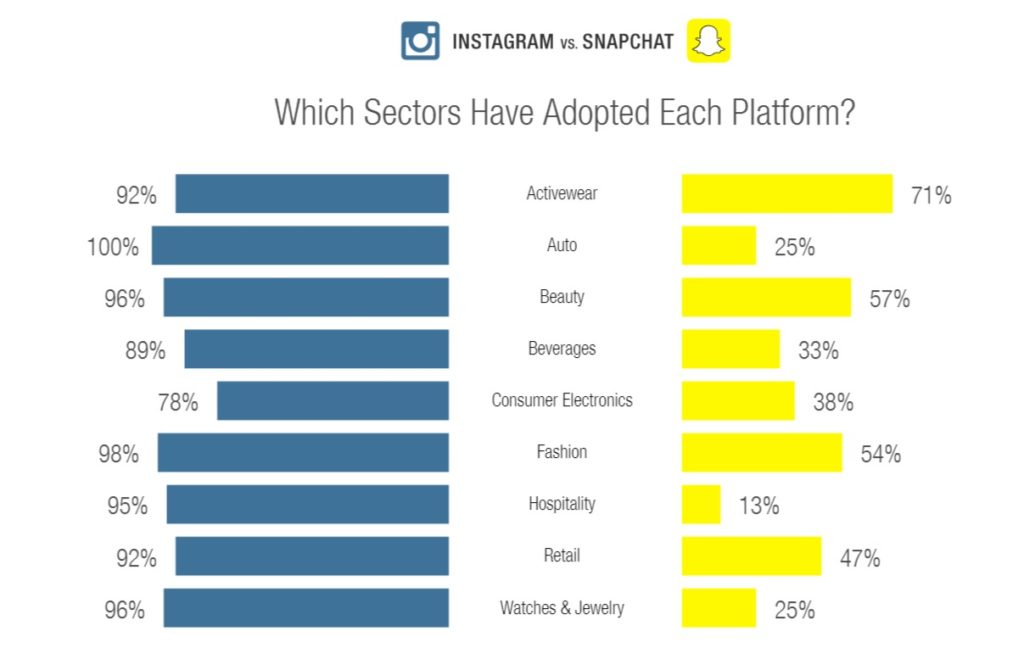 Instagram Snapchat settori brand