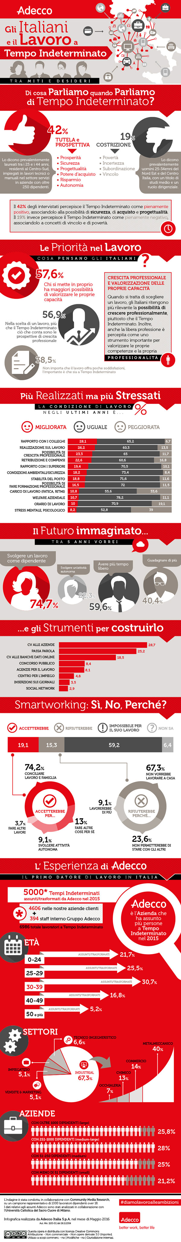 Infografica Adecco Gli-italiani-e-il-tempo-indeterminato-tra-miti-e-desideri