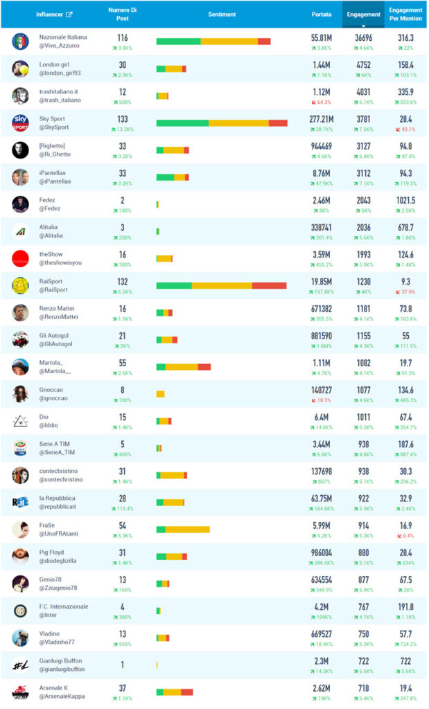 italia spagna euro 2016 influencer