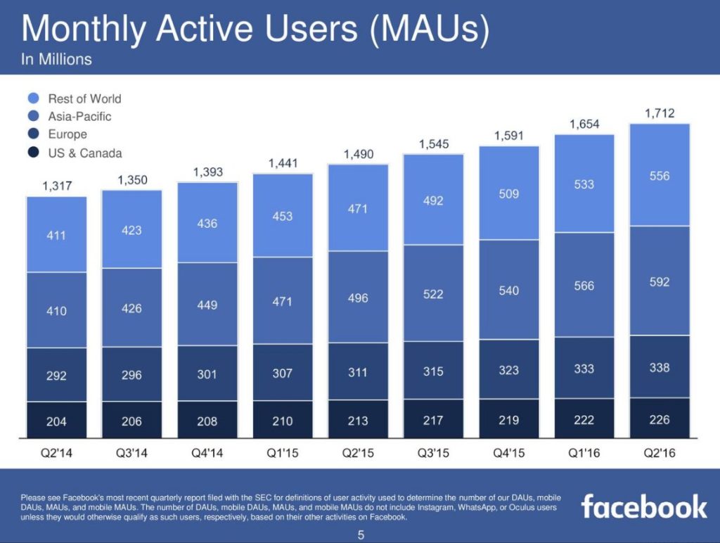 facebook utenti globali luglio 2016