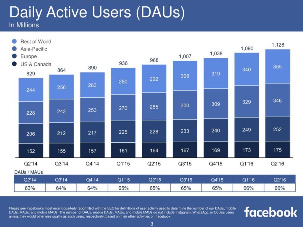 facebook utenti globali luglio 2016 attivi giorno