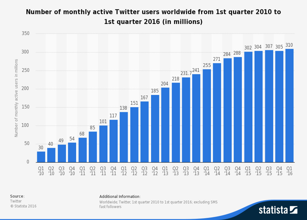 twitter base utenti 2015-2016