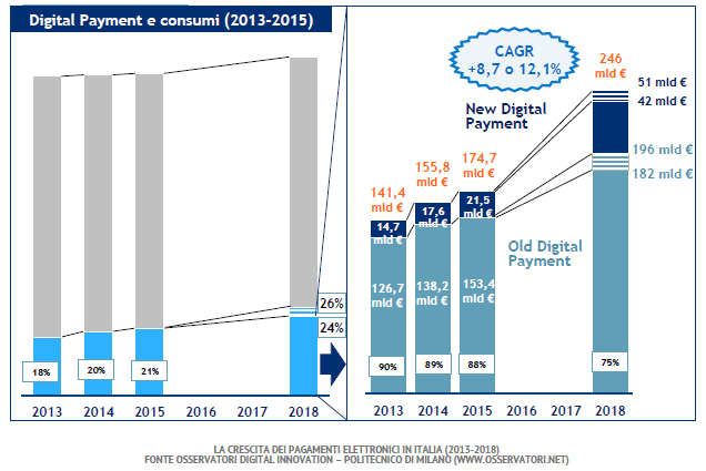 pagamenti digitali in italia 2015 2016