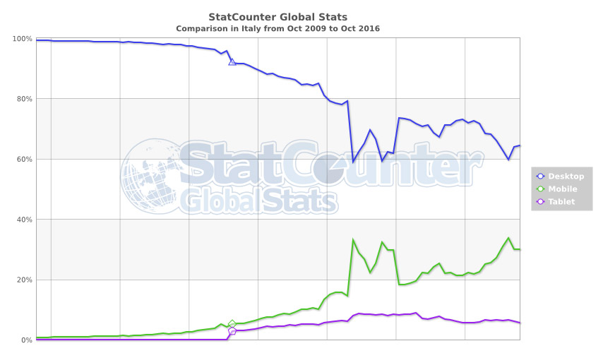 statcounter internet mobile desktop italia franzrusso-it-2016