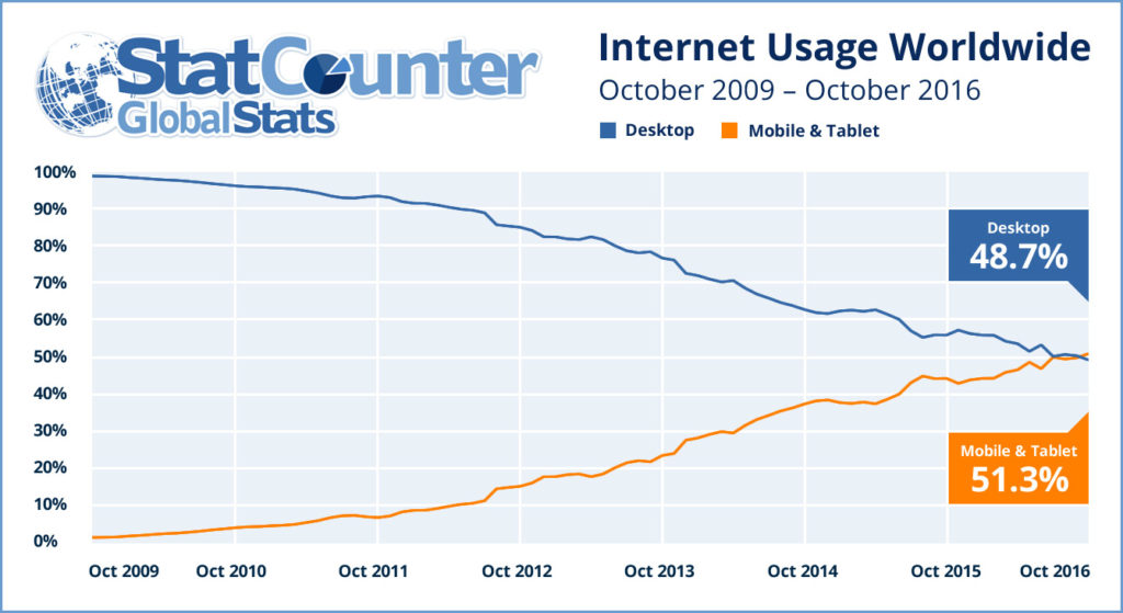 internet statcounter ottobre 2016 mobile desktop