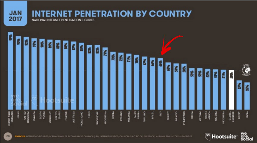 penetrazione internet globale social media 2017