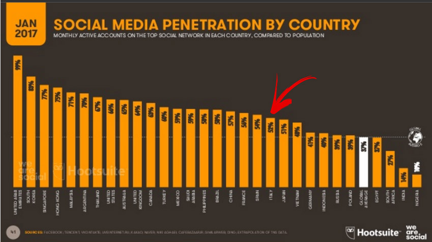 penetrazione social media italia_2017