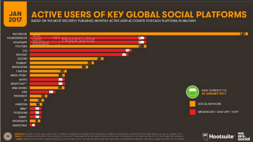 piattaforme social media chat globali 2017