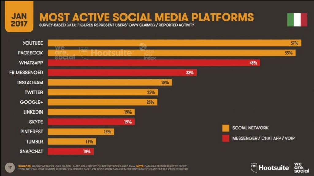 piattaforme social media chat italia 2017