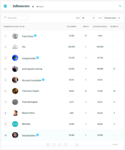 postreach social media marketing strumenti 2017 influencers