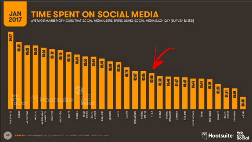 social media italia tempo trascorso 2017