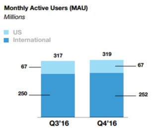 utenti twitter q4 2016 2017