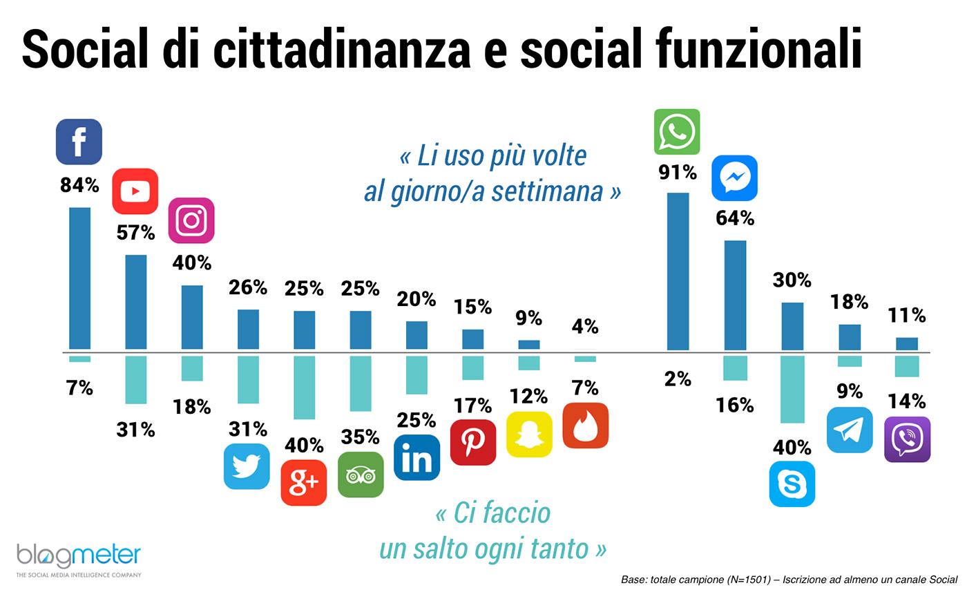 Italiani Social Media più usati facebook