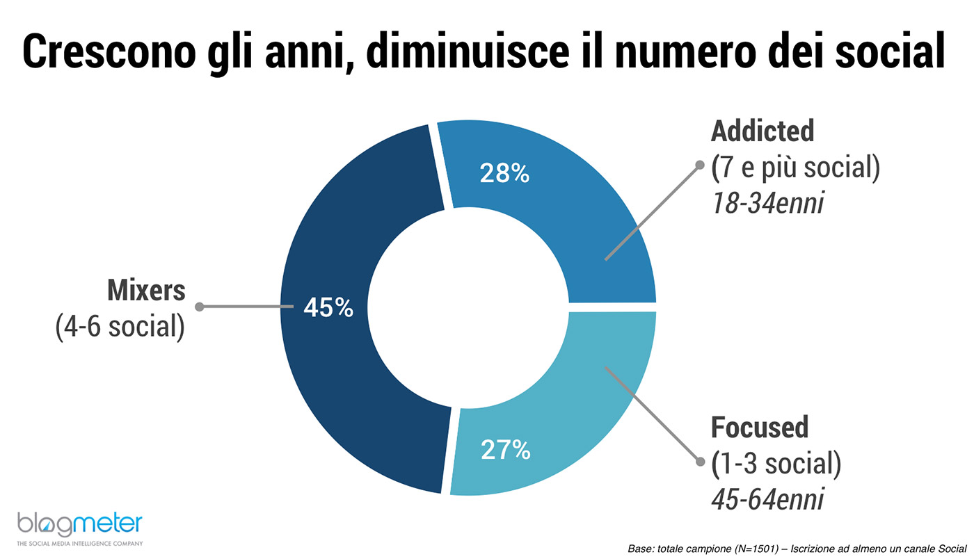 Italiani social media età