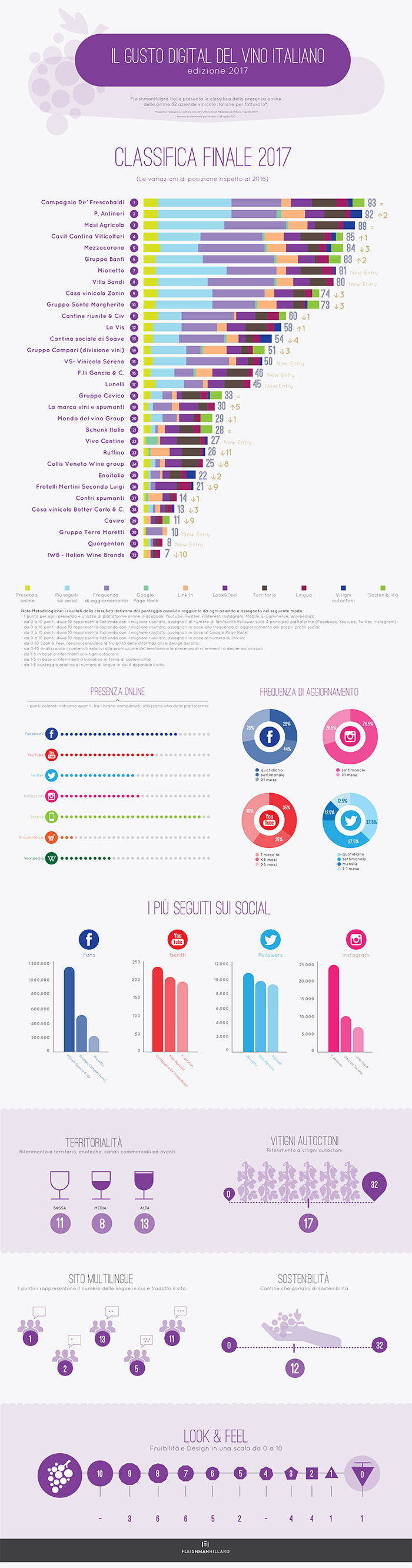 vino digitale aziende digitale social media 2017 infografica